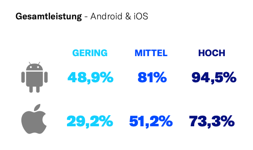 Auszug aus Push Benachrichtigungen Report - Opt-in-Rate pro Smartphone Betriebssystem
